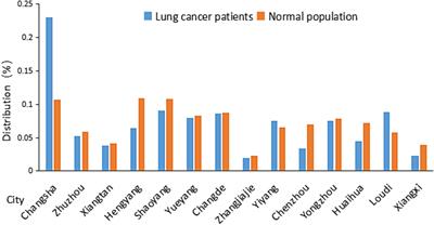 Incidence of lung cancer among healthcare workers in Hunan Province and analysis of related risk factors